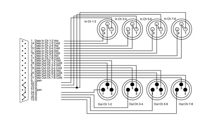 Cordial CFD DFMY, 25-Pin Male to 4x XLR Male and 4x XLR Female Multicore Cable - Image 3